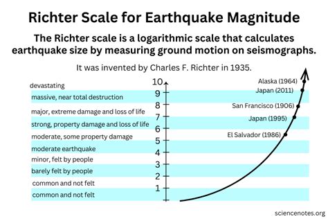 richter scale energy release